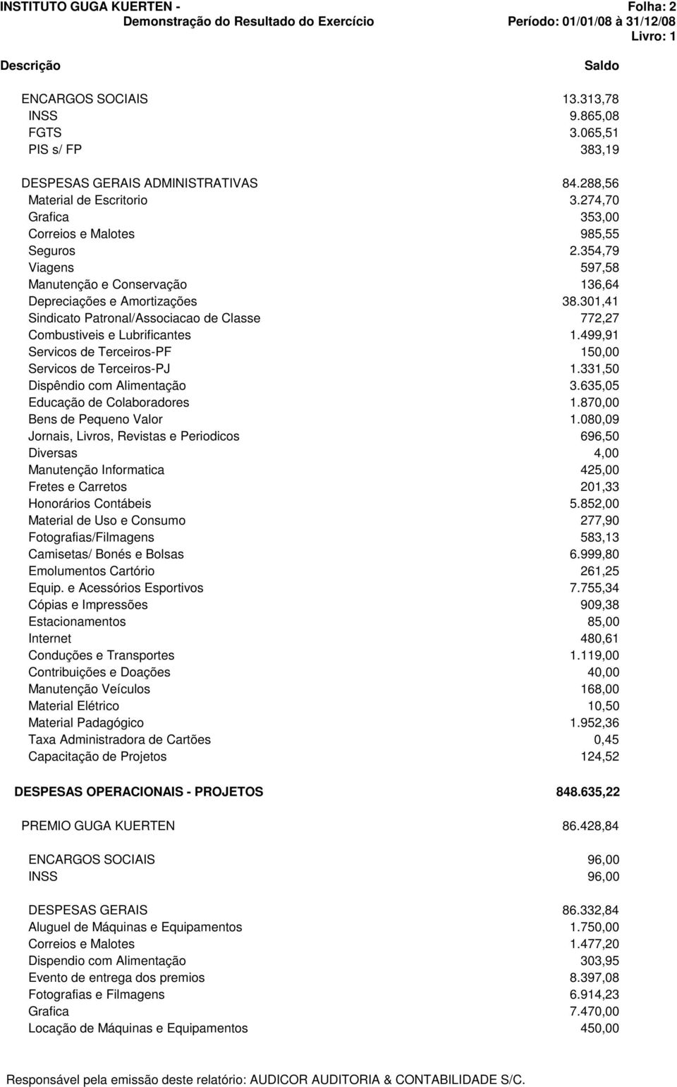 301,41 Sindicato Patronal/Associacao de Classe 772,27 Combustiveis e Lubrificantes 1.499,91 Servicos de Terceiros-PF 150,00 Servicos de Terceiros-PJ 1.331,50 Dispêndio com Alimentação 3.