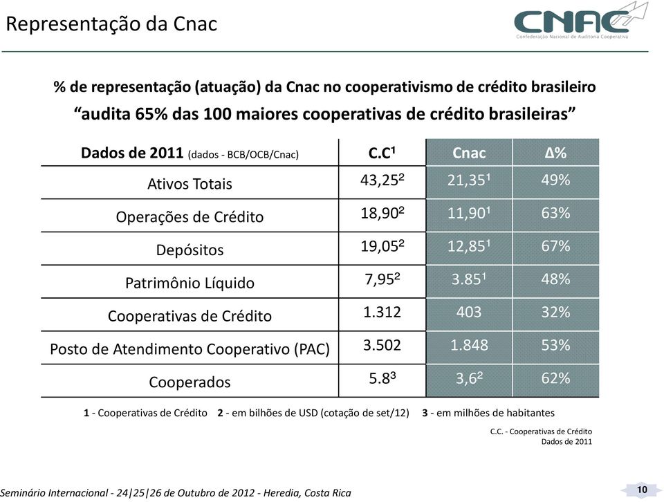 C¹ Cnac Δ% Ativos Totais 43,25² 21,35¹ 49% Operações de Crédito 18,90² 11,90¹ 63% Depósitos 19,05² 12,85¹ 67% Patrimônio Líquido 7,95² 3.