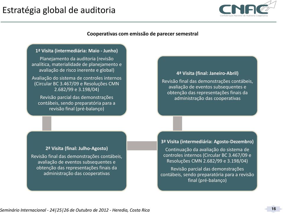 198/04) Revisão parcial das demonstrações contábeis, sendo preparatória para a revisão final (pré-balanço) 4ª Visita (final: Janeiro-Abril) Revisão final das demonstrações contábeis, avaliação de