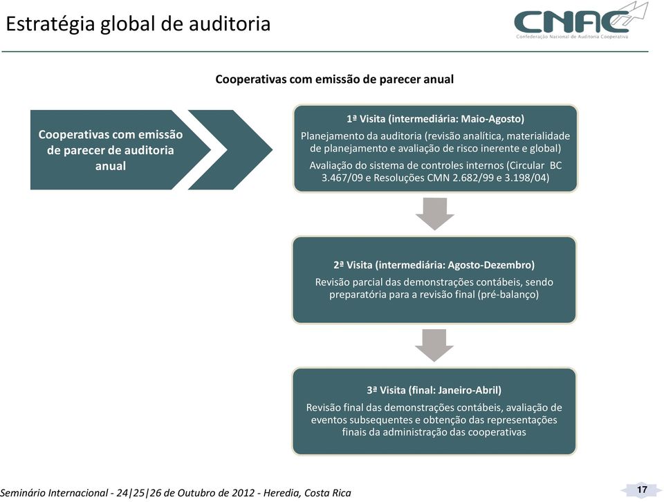 467/09 e Resoluções CMN 2.682/99 e 3.