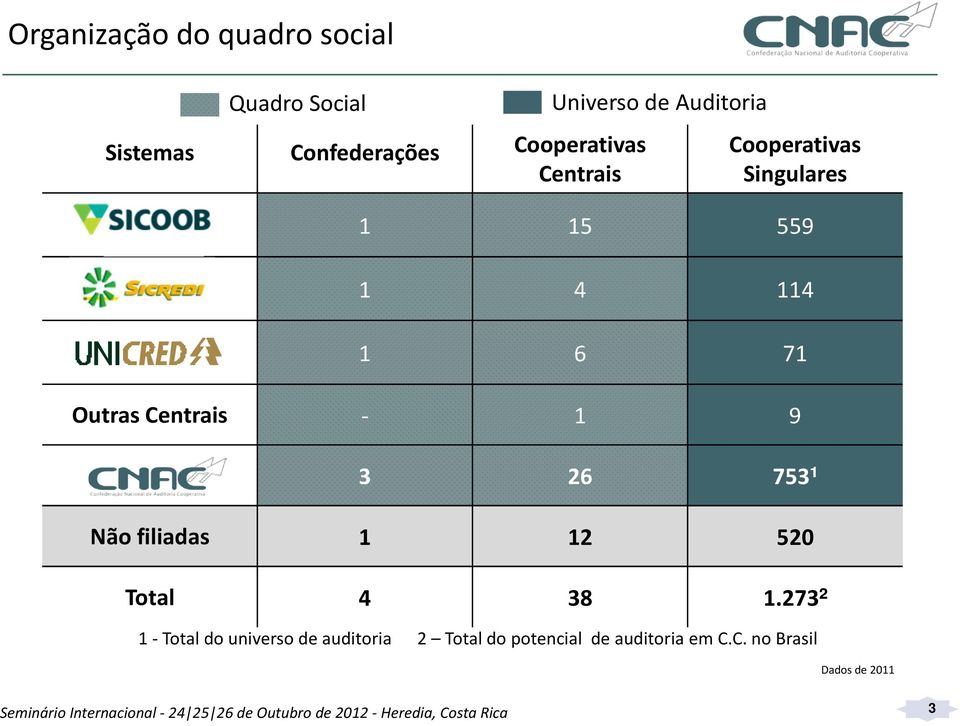 Outras Centrais - 1 9 3 26 753¹ Não filiadas 1 12 520 Total 4 38 1.