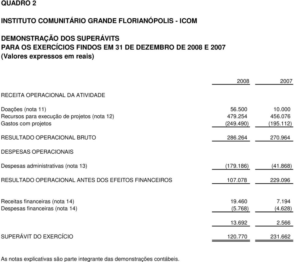 112) RESULTADO OPERACIONAL BRUTO 286.264 270.964 DESPESAS OPERACIONAIS Despesas administrativas (nota 13) (179.186) (41.868) RESULTADO OPERACIONAL ANTES DOS EFEITOS FINANCEIROS 107.078 229.