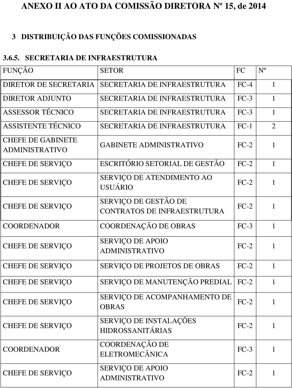 SECRETARIA DE INFRAESTRUTURA FUNÇÃO SETOR FC Nº DIRETOR DE SECRETARIA SECRETARIA DE INFRAESTRUTURA FC-4 1 DIRETOR ADJUNTO SECRETARIA DE INFRAESTRUTURA ASSESSOR