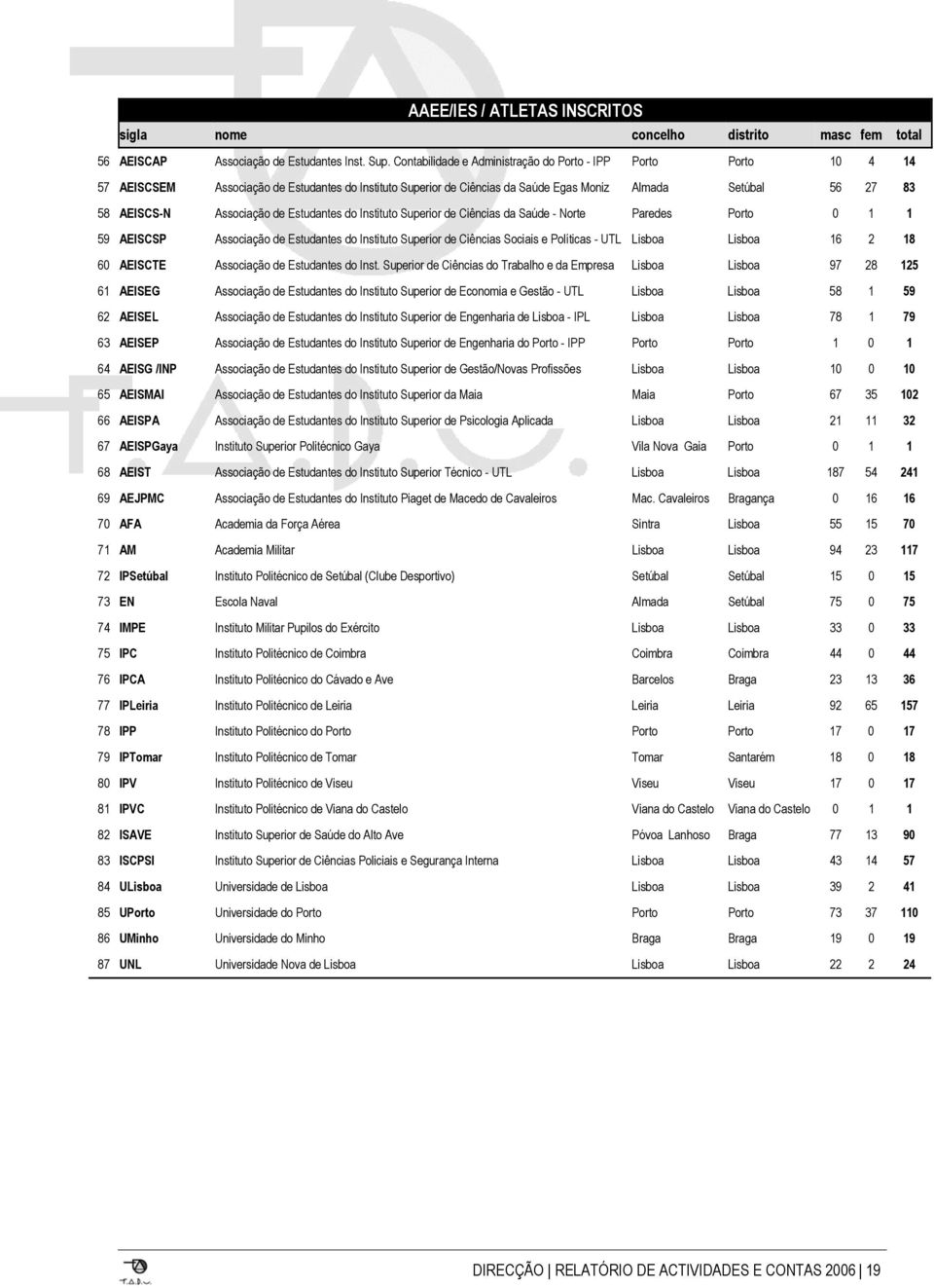 Associação de Estudantes do Instituto Superior de Ciências da Saúde - Norte Paredes Porto 0 1 1 59 AEISCSP Associação de Estudantes do Instituto Superior de Ciências Sociais e Políticas - UTL Lisboa