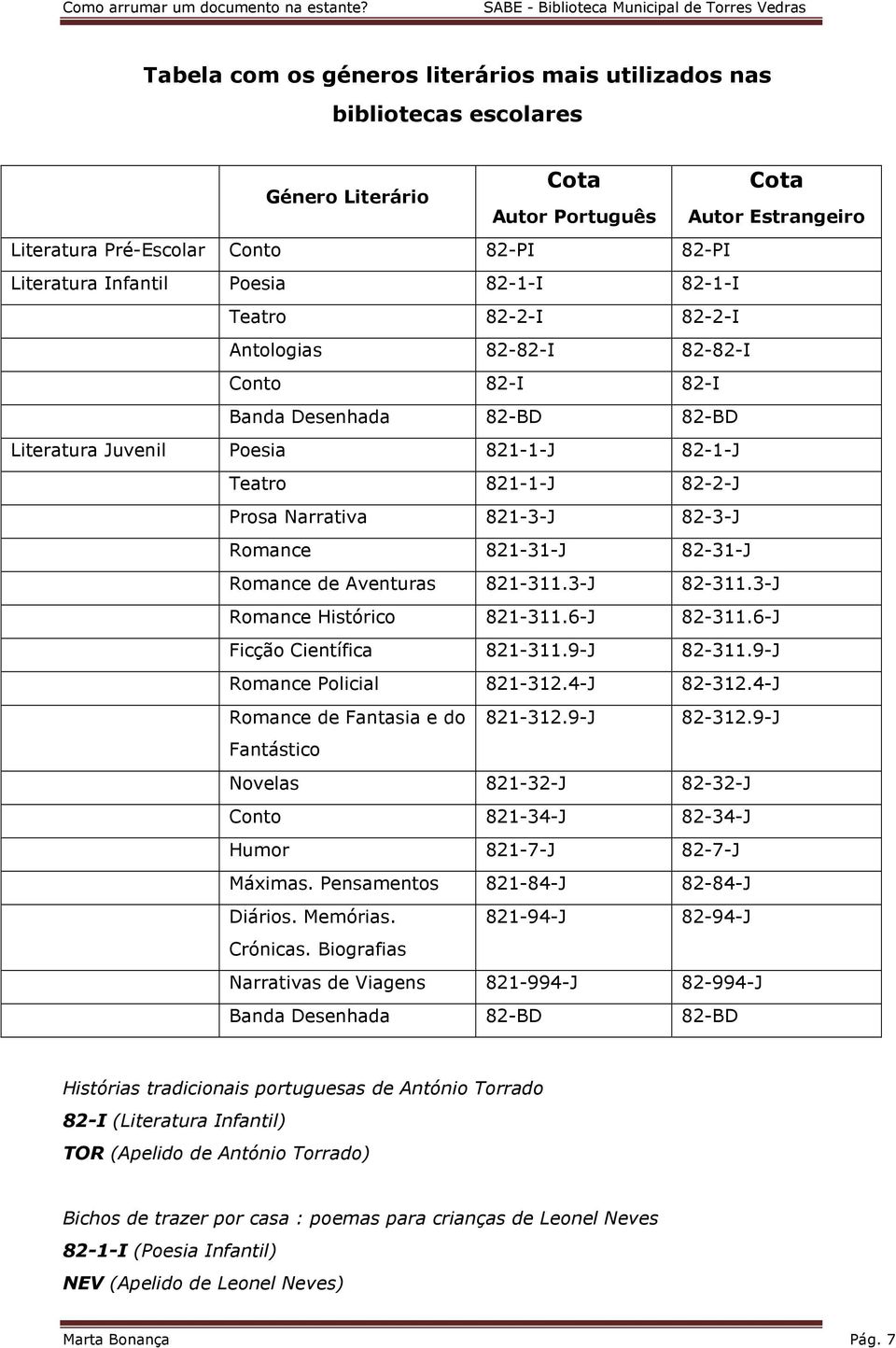 82-3-J Romance 821-31-J 82-31-J Romance de Aventuras 821-311.3-J 82-311.3-J Romance Histórico 821-311.6-J 82-311.6-J Ficção Científica 821-311.9-J 82-311.9-J Romance Policial 821-312.4-J 82-312.