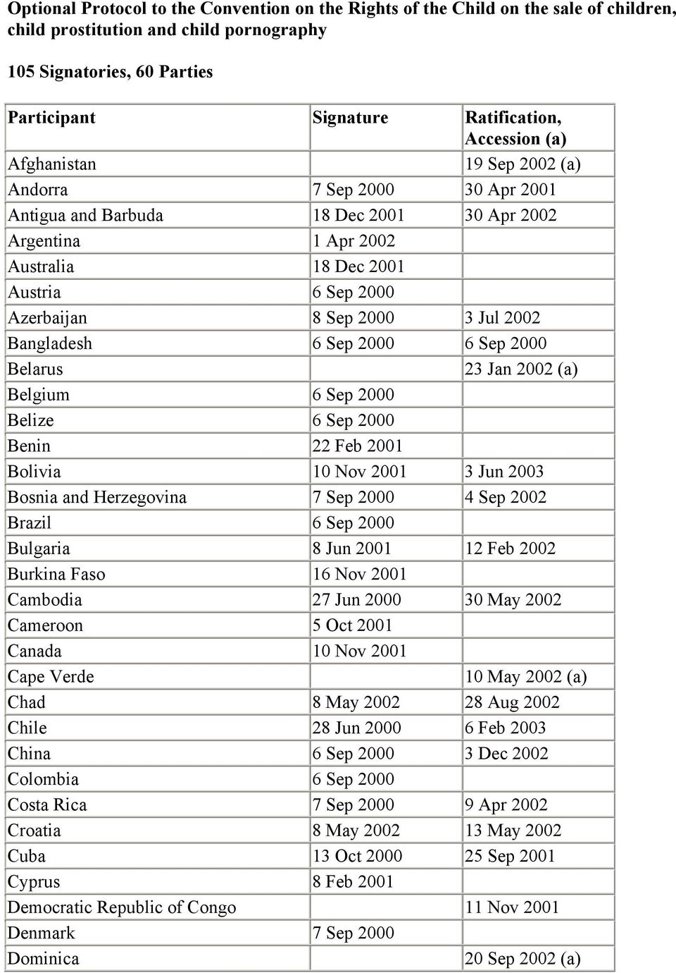 2000 3 Jul 2002 Bangladesh 6 Sep 2000 6 Sep 2000 Belarus 23 Jan 2002 (a) Belgium 6 Sep 2000 Belize 6 Sep 2000 Benin 22 Feb 2001 Bolivia 10 Nov 2001 3 Jun 2003 Bosnia and Herzegovina 7 Sep 2000 4 Sep