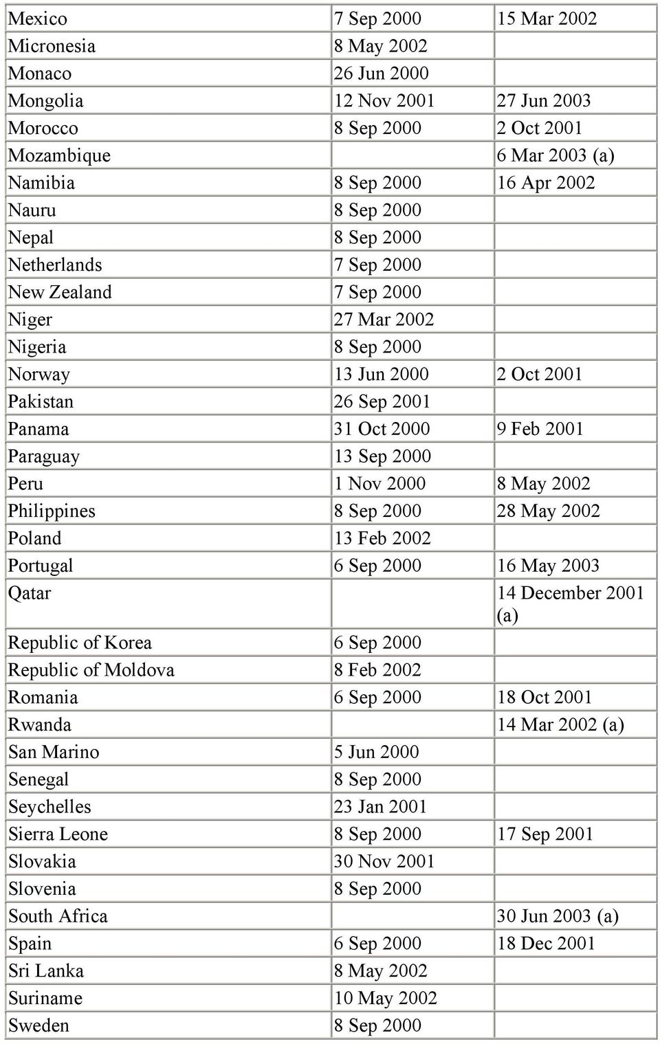 13 Sep 2000 Peru 1 Nov 2000 8 May 2002 Philippines 8 Sep 2000 28 May 2002 Poland 13 Feb 2002 Portugal 6 Sep 2000 16 May 2003 Qatar 14 December 2001 (a) Republic of Korea 6 Sep 2000 Republic of