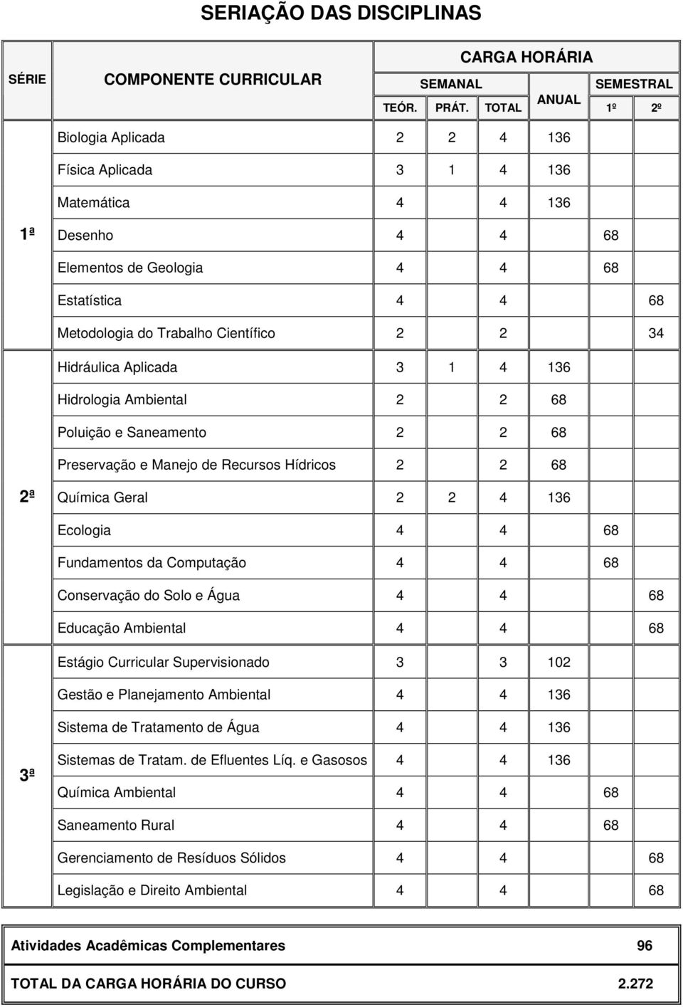 Hidráulica Aplicada 3 1 4 136 Hidrologia Ambiental 2 2 68 Poluição e Saneamento 2 2 68 Preservação e Manejo de Recursos Hídricos 2 2 68 2ª Química Geral 2 2 4 136 Ecologia 4 4 68 Fundamentos da