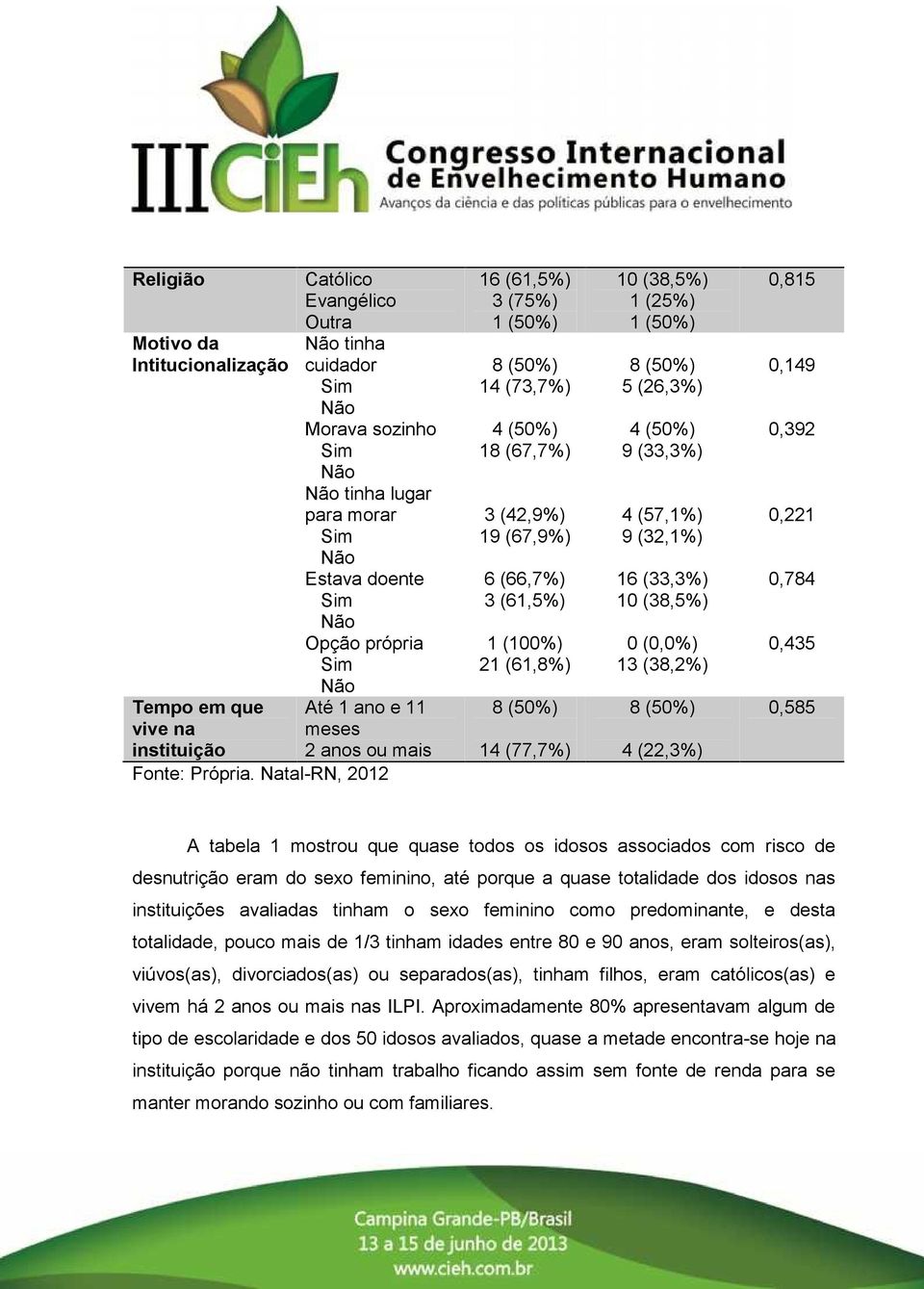 Natal-RN, 2012 16 (61,5%) 3 (75%) 1 (50%) 8 (50%) 14 (73,7%) 4 (50%) 18 (67,7%) 3 (42,9%) 19 (67,9%) 6 (66,7%) 3 (61,5%) 1 (100%) 21 (61,8%) 8 (50%) 14 (77,7%) 10 (38,5%) 1 (25%) 1 (50%) 8 (50%) 5