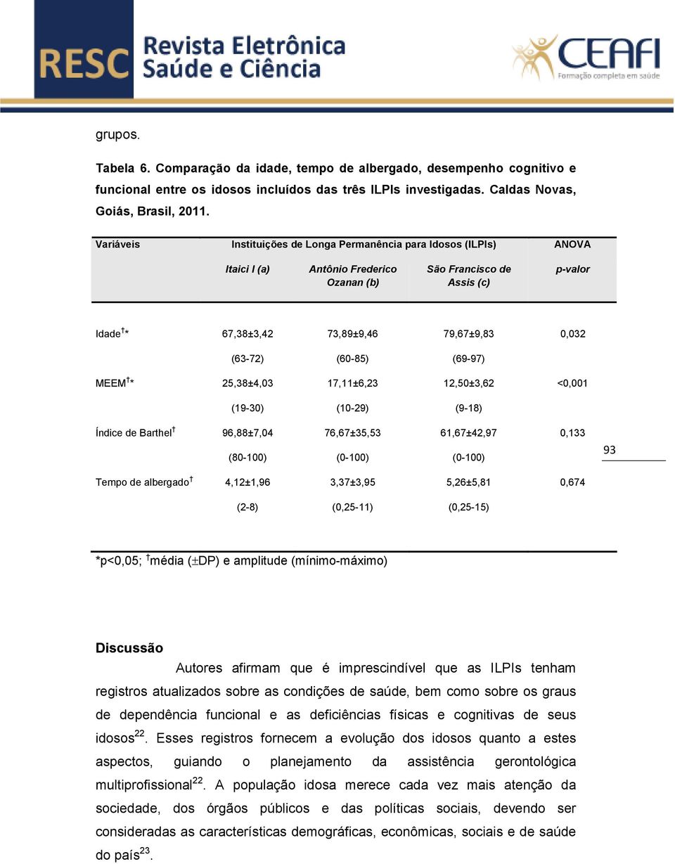 (6085) (6997) MEEM * 25,38±4,03 7,±6,23 2,50±3,62 <0,00 (930) (029) (98) Índice de Barthel 96,88±7,04 (8000) 76,67±35,53 (000) 6,67±42,97 (000) 0,33 93 Tempo de albergado 4,2±,96 3,37±3,95 5,26±5,8