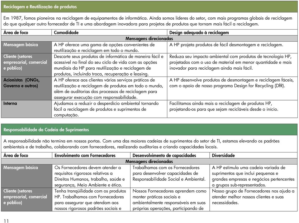 Área de foco Comodidade Design adequado à reciclagem Mensagem básica A HP oferece uma gama de opções convenientes de A HP projeta produtos de fácil desmontagem e reciclagem.