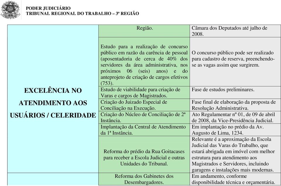 criação de cargos efetivos (753). Estudo de viabilidade para criação de Varas e cargos de Magistrados. Criação do Juizado Especial de Conciliação na Execução.