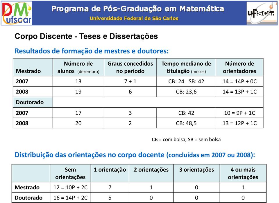 3 CB: 42 10 = 9P + 1C 2008 20 2 CB: 48,5 13 = 12P + 1C Sem orientações CB = com bolsa, SB = sem bolsa Distribuição das orientações no corpo docente