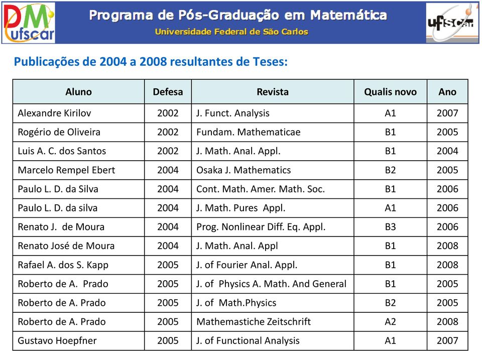 A1 2006 Renato J. de Moura 2004 Prog. Nonlinear Diff. Eq. Appl. B3 2006 Renato José de Moura 2004 J. Math. Anal. Appl B1 2008 Rafael A. dos S. Kapp 2005 J. of Fourier Anal. Appl. B1 2008 Roberto de A.
