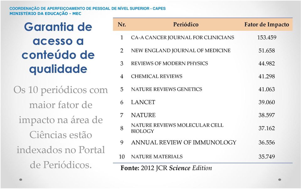 658 3 REVIEWS OF MODERN PHYSICS 44.982 4 CHEMICAL REVIEWS 41.298 5 NATURE REVIEWS GENETICS 41.063 6 LANCET 39.060 7 NATURE 38.