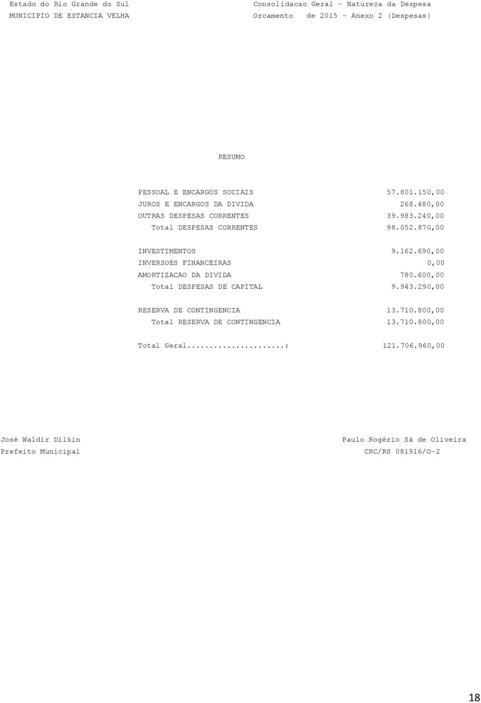 690,00 INVERSOES FINANCEIRAS 0,00 AMORTIZACAO DA DIVIDA 780.600,00 Total DESPESAS DE CAPITAL 9.943.290,00 RESERVA DE CONTINGENCIA 13.710.