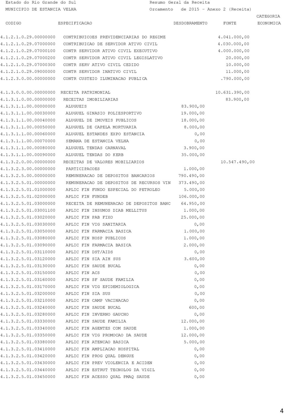 000,00 4.1.2.1.0.29.07000300 CONTR SERV ATIVO CIVIL CEDIDO 10.000,00 4.1.2.1.0.29.09000000 CONTR SERVIDOR INATIVO CIVIL 11.000,00 4.1.2.3.0.00.00000000 CONTR CUSTEIO ILUMINACAO PUBLICA.790.000,00 4.1.3.0.0.00.00000000 RECEITA PATRIMONIAL 10.