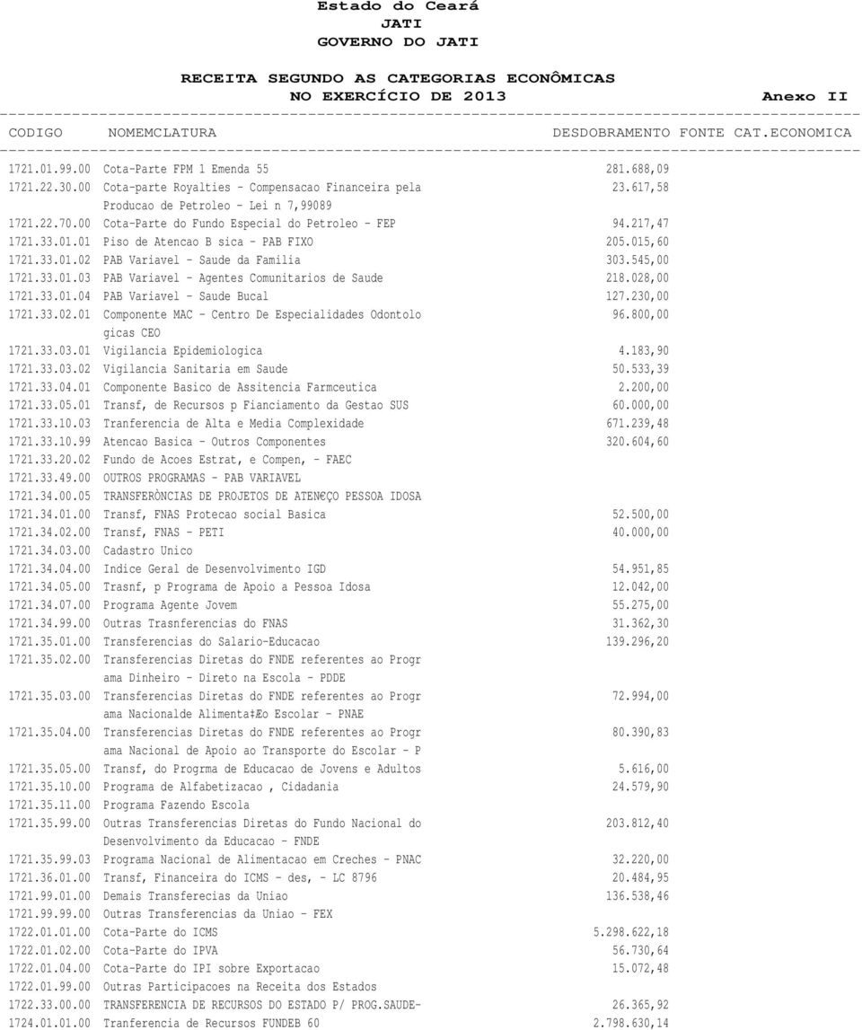 01 Piso de Atencao B sica - PAB FIXO 205.015,60 1721.33.01.02 PAB Variavel - Saude da Familia 303.545,00 1721.33.01.03 PAB Variavel - Agentes Comunitarios de Saude 218.028,00 1721.33.01.04 PAB Variavel - Saude Bucal 127.