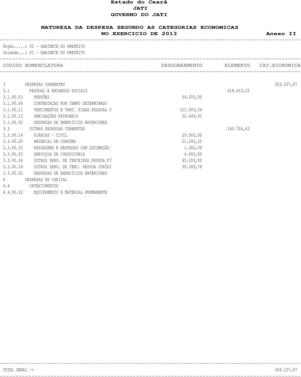 FIXAS PESSOAL C 312.003,34 3.1.90.13 OBRIGAÇÕES PATRONAIS 52.449,91 3.1.90.92 DESPESAS DE EXERCÍCIOS ANTERIORES 3.3 OUTRAS DESPESAS CORRENTES 240.784,62 3.3.90.14 DIÁRIAS - CIVIL 29.560,00 3.3.90.30 MATERIAL DE CONSUMO 21.