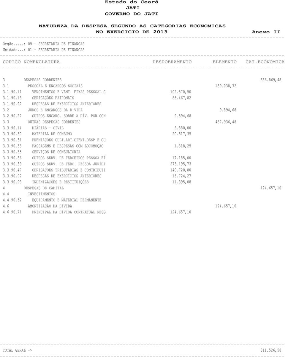 2 JUROS E ENCARGOS DA D VIDA 9.894,68 3.2.90.22 OUTROS ENCARG. SOBRE A DÍV. POR CON 9.894,68 3.3 OUTRAS DESPESAS CORRENTES 487.936,48 3.3.90.14 DIÁRIAS - CIVIL 6.880,00 3.3.90.30 MATERIAL DE CONSUMO 20.