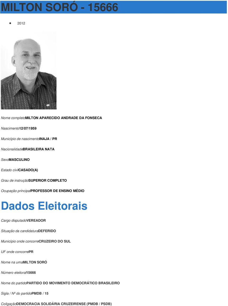 Município onde concorrecruzeiro DO SUL Nome na urnamilton SORÓ Número eleitoral15666 Nome do partidopartido