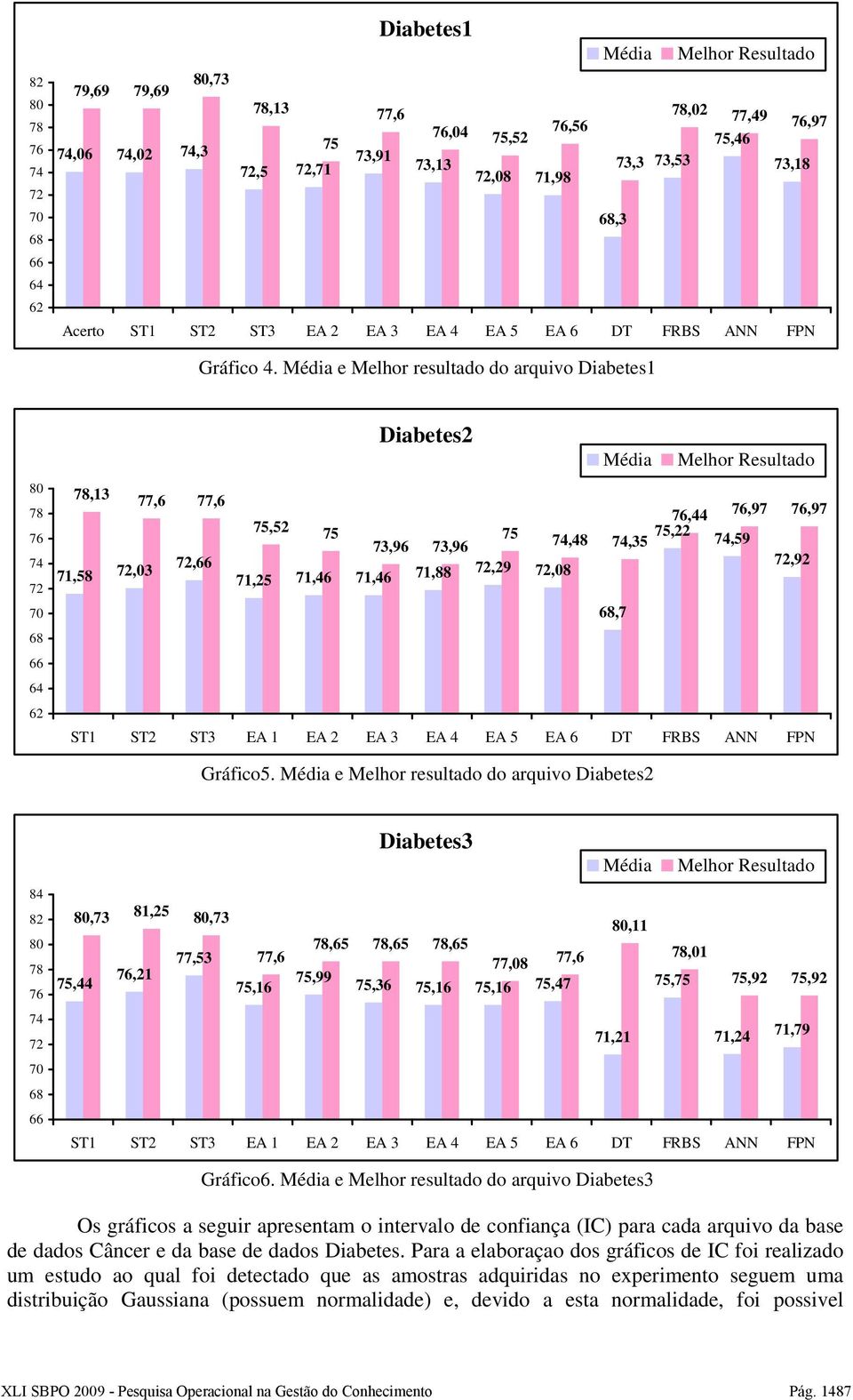 Média e Melhor resultado do arquivo Diabetes1 80 78 76 74 72 70 68 66 64 62 Diabetes2 Média Melhor Resultado 78,13 77,6 77,6 76,44 76,97 76,97 75,52 75 75 75,22 74,59 73,96 73,96 74,48 74,35 72,66