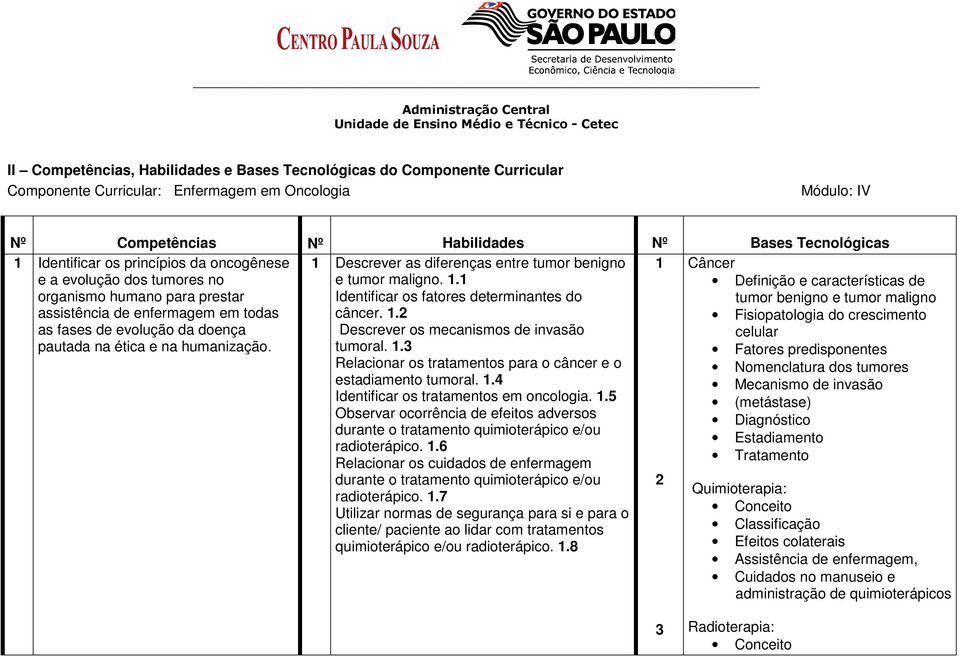 1 1 Descrever as diferenças entre tumor benigno e tumor maligno. 1.1 Identificar os fatores determinantes do câncer. 1.2 Descrever os mecanismos de invasão tumoral. 1.3 Relacionar os tratamentos para o câncer e o estadiamento tumoral.