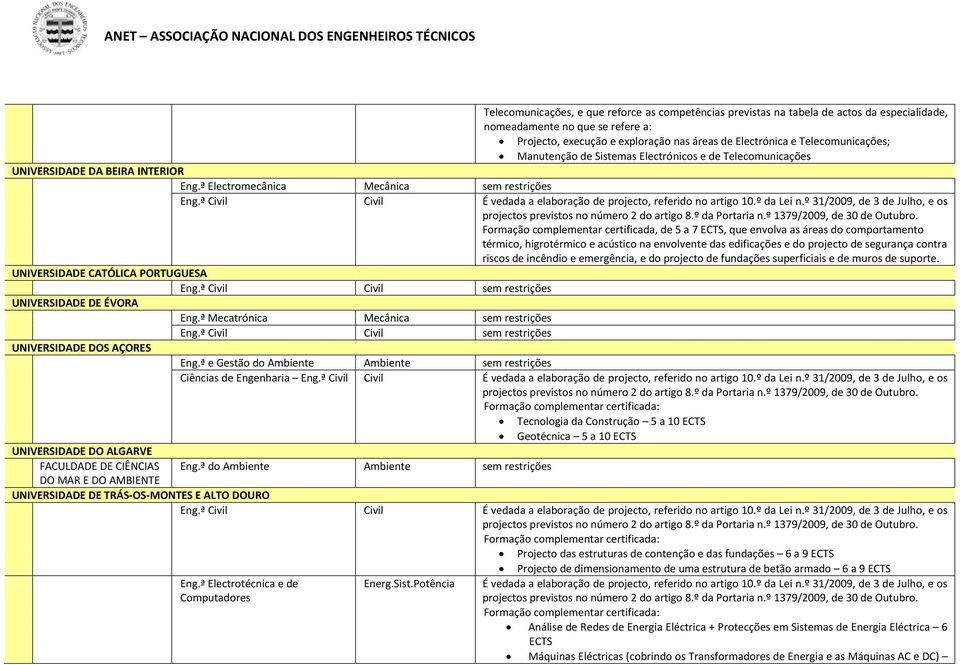 ª Civil Civil É vedada a elaboração de projecto, referido no artigo 10.º da Lei n.