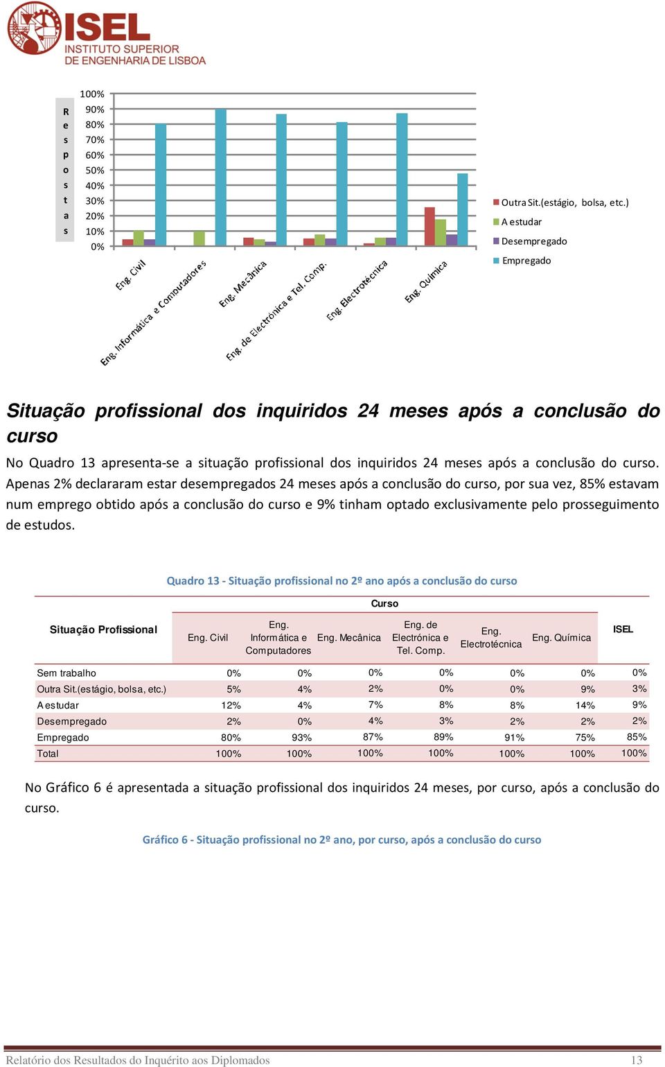 Apen 2% declrrm etr deempregdo 24 mee pó concluão do curo, por u vez, 85% etvm num emprego obtido pó concluão do curo e 9% tinhm optdo excluivmente pelo proeguimento de etudo.