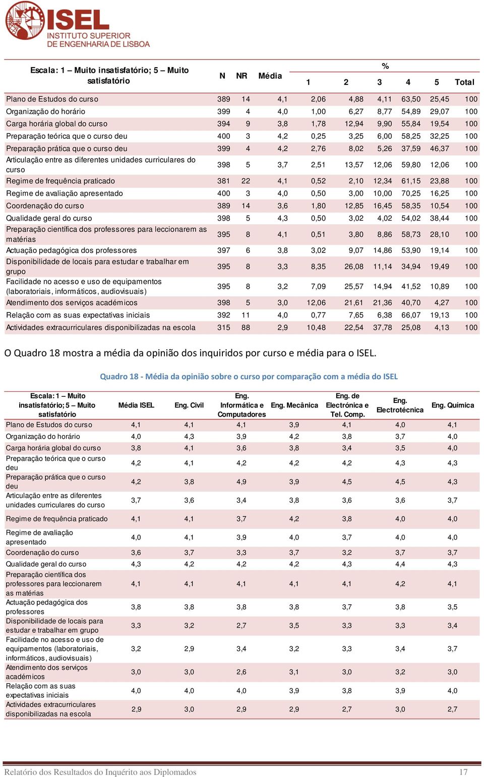 46,37 100 Articulção entre diferente unidde curriculre do curo 398 5 3,7 2,51 13,57 12,06 59,80 12,06 100 Regime de frequênci prticdo 381 22 4,1 0,52 2,10 12,34 61,15 23,88 100 Regime de vlição