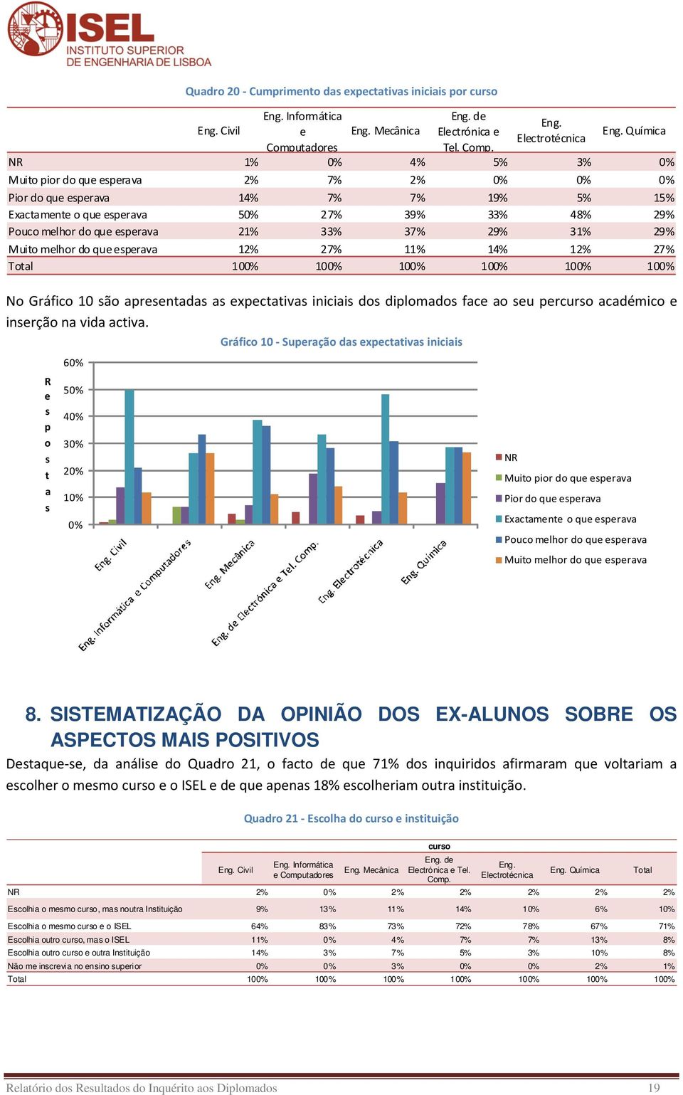 31% 29% Muito melhor do que eperv 12% 27% 11% 14% 12% 27% Totl 100% 100% 100% 100% 100% 100% No Gráfico 10 ão preentd expecttiv inicii do diplomdo fce o eu percuro cdémico e inerção n vid ctiv.