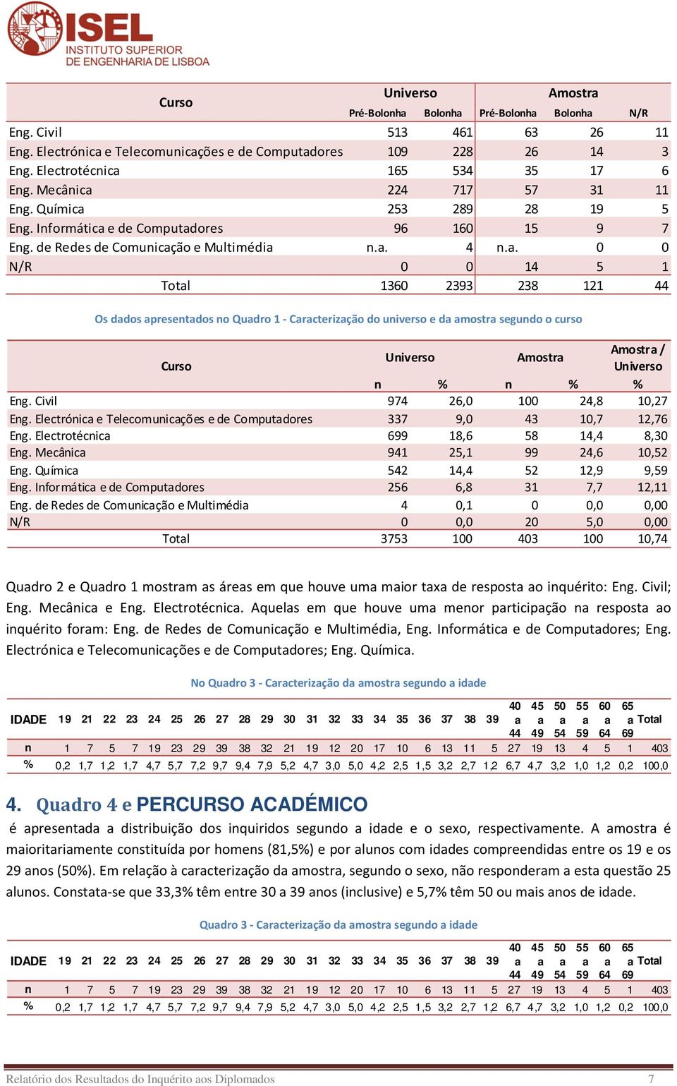 . 0 0 N/R 0 0 14 5 1 Totl 1360 2393 238 121 44 O ddo preentdo no Qudro 1 - Crcterizção do univero e d motr egundo o curo Amotr / Univero Amotr Curo Univero n % n % % Eng.