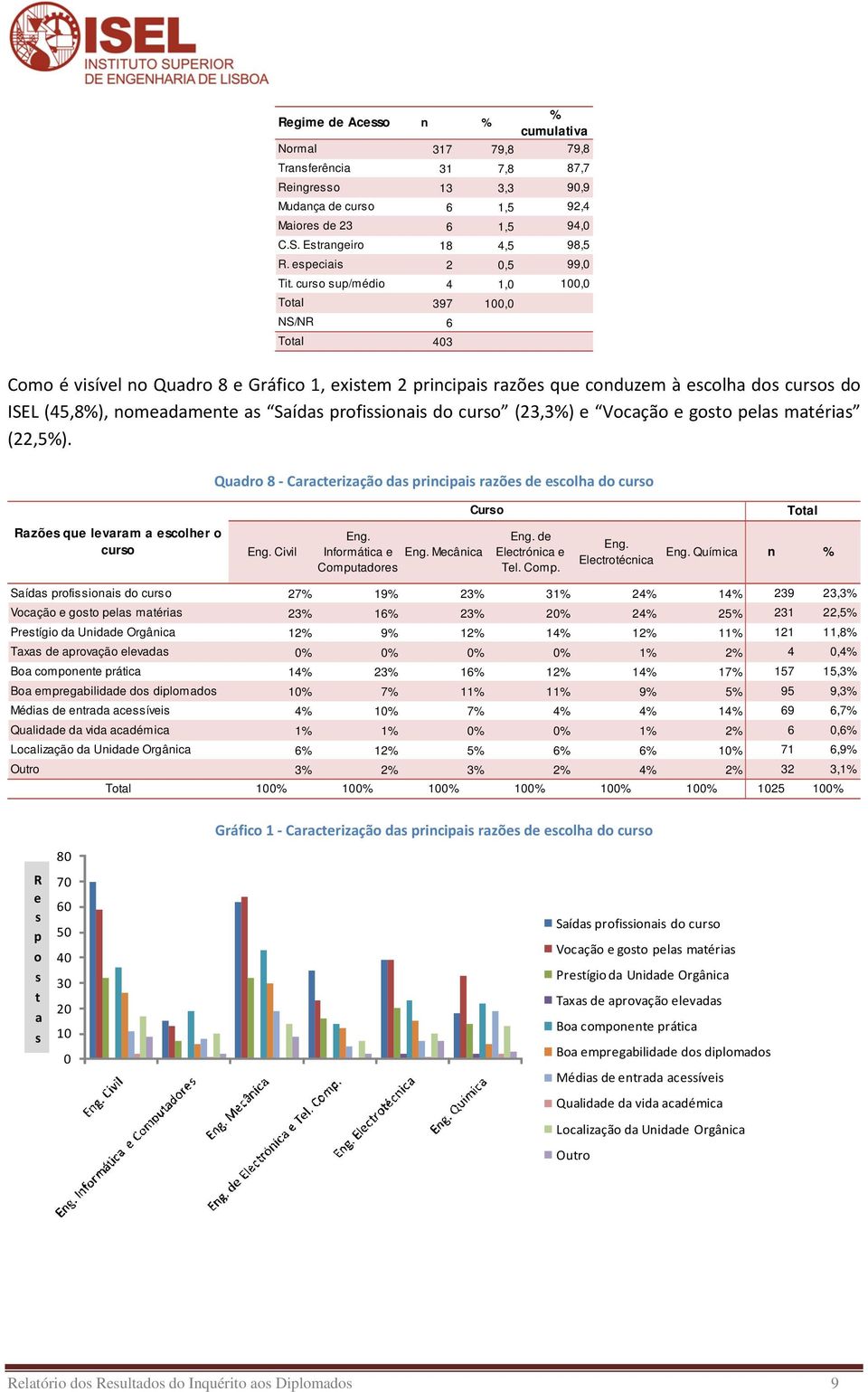 (23,3%) e Vocção e goto pel mtéri (22,5%). Qudro 8 - Crcterizção d principi rzõe de ecolh do curo Curo Totl Rzõe que levrm ecolher o curo Eng. Civil Eng. Informátic e Eng. Mecânic Computdore Eng.