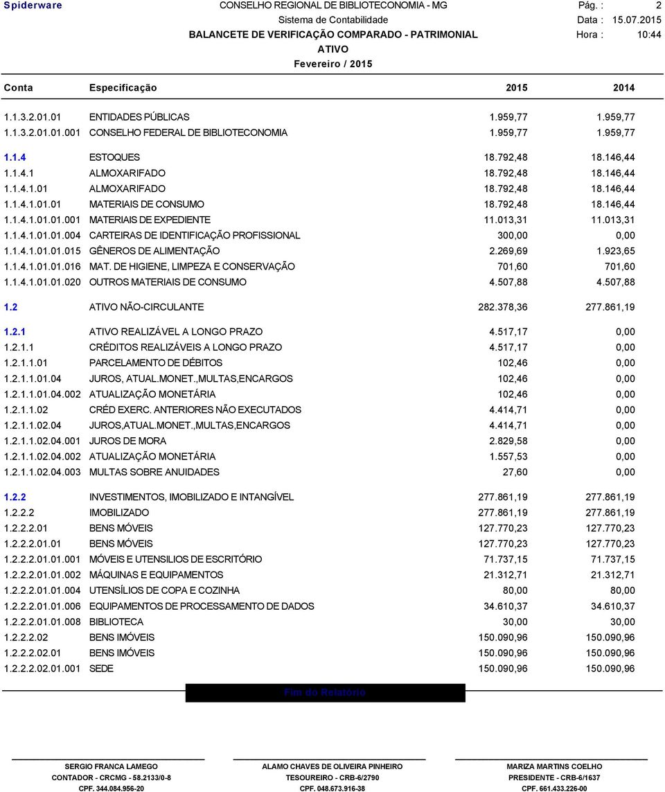 1.4.1.01.01.015 GÊNEROS DE ALIMENTAÇÃO 2.269,69 1.923,65 1.1.4.1.01.01.016 MAT. DE HIGIENE, LIMPEZA E CONSERVAÇÃO 701,60 701,60 1.1.4.1.01.01.020 OUTROS MATERIAIS DE CONSUMO 4.507,88 4.507,88 1.