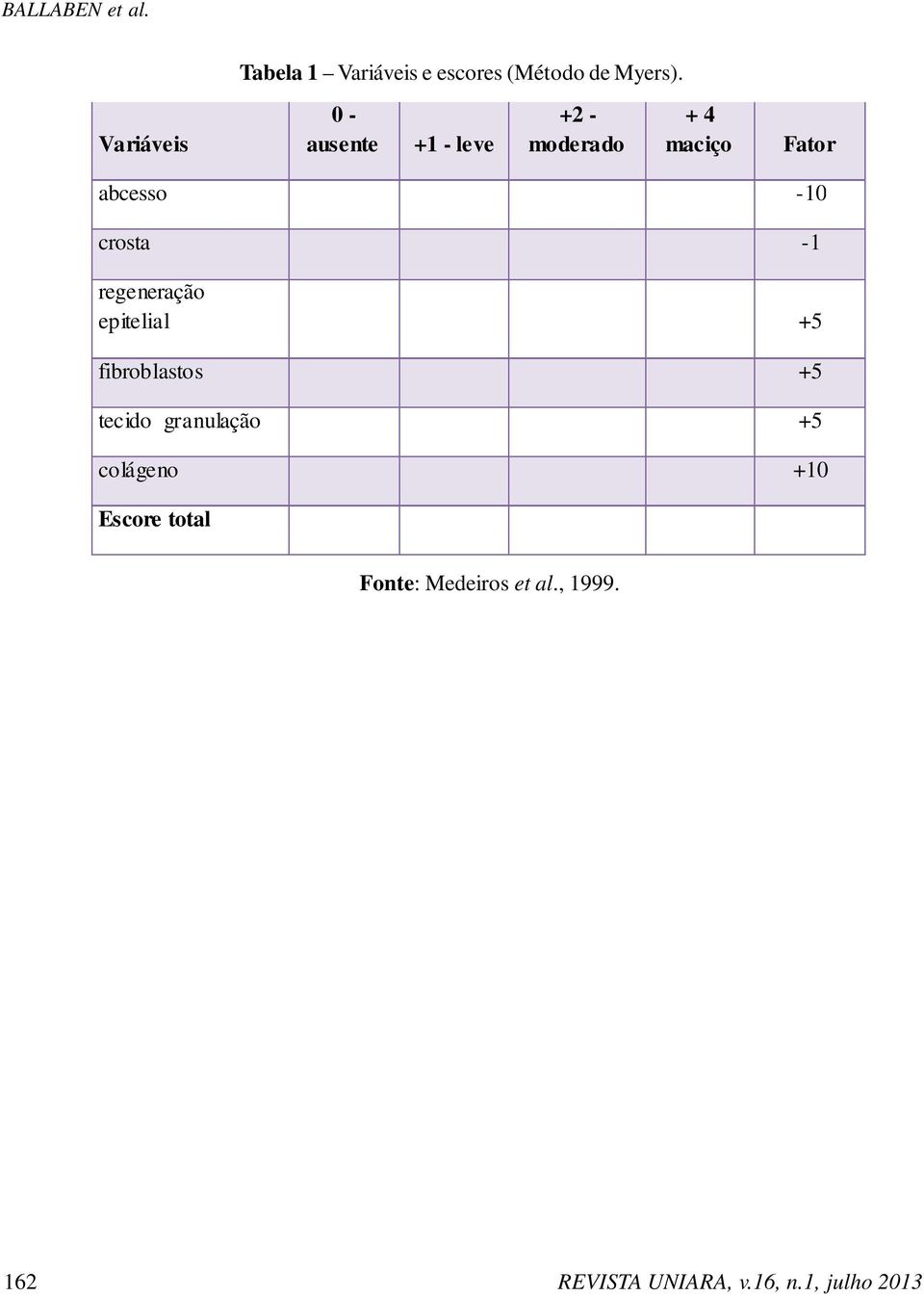 crosta -1 regeneração epitelial +5 fibroblastos +5 tecido granulação +5