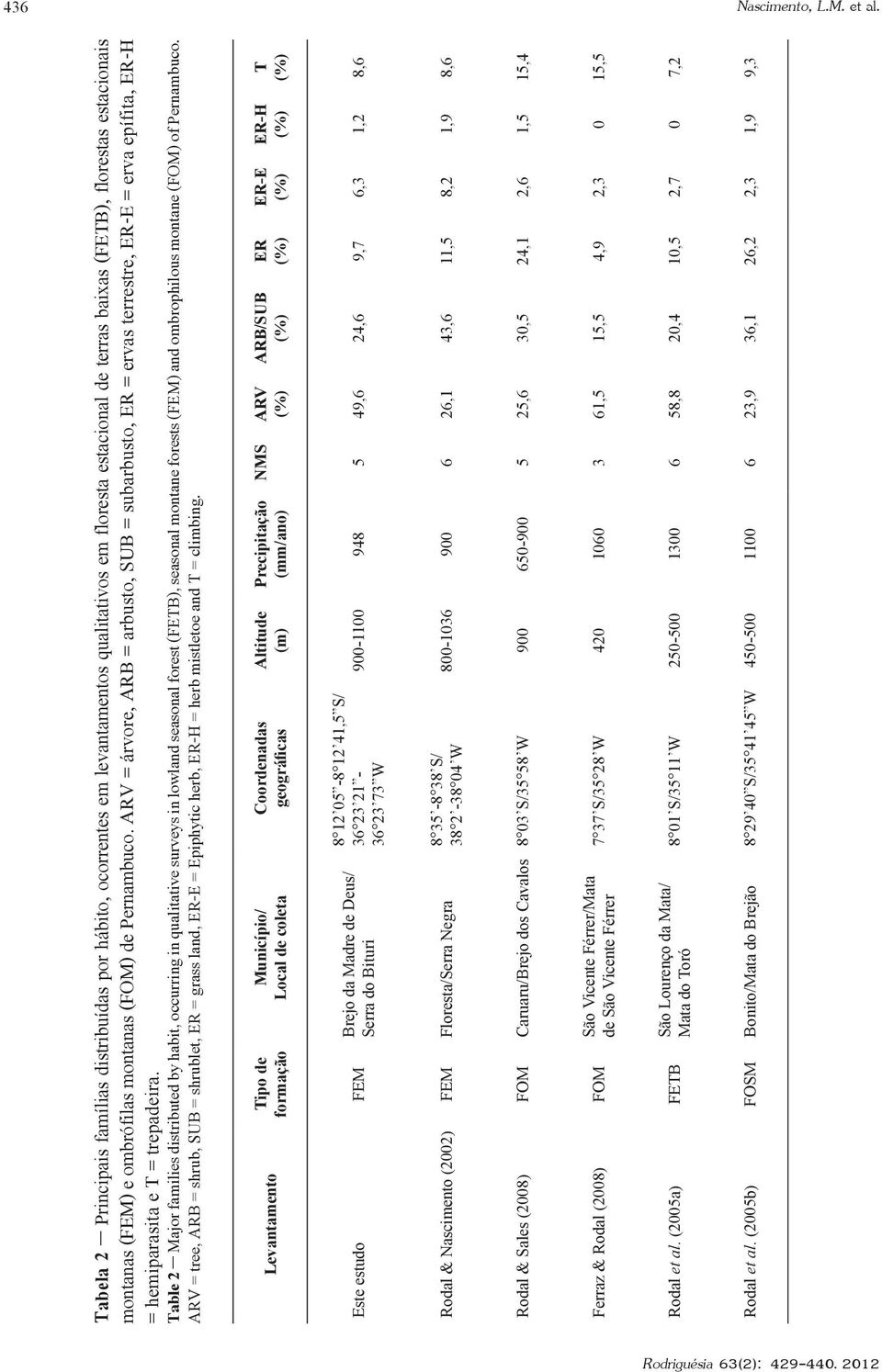 montanas (FOM) de Pernambuco. ARV = árvore, ARB = arbusto, SUB = subarbusto, ER = ervas terrestre, ER-E = erva epífita, ER-H = hemiparasita e T = trepadeira.
