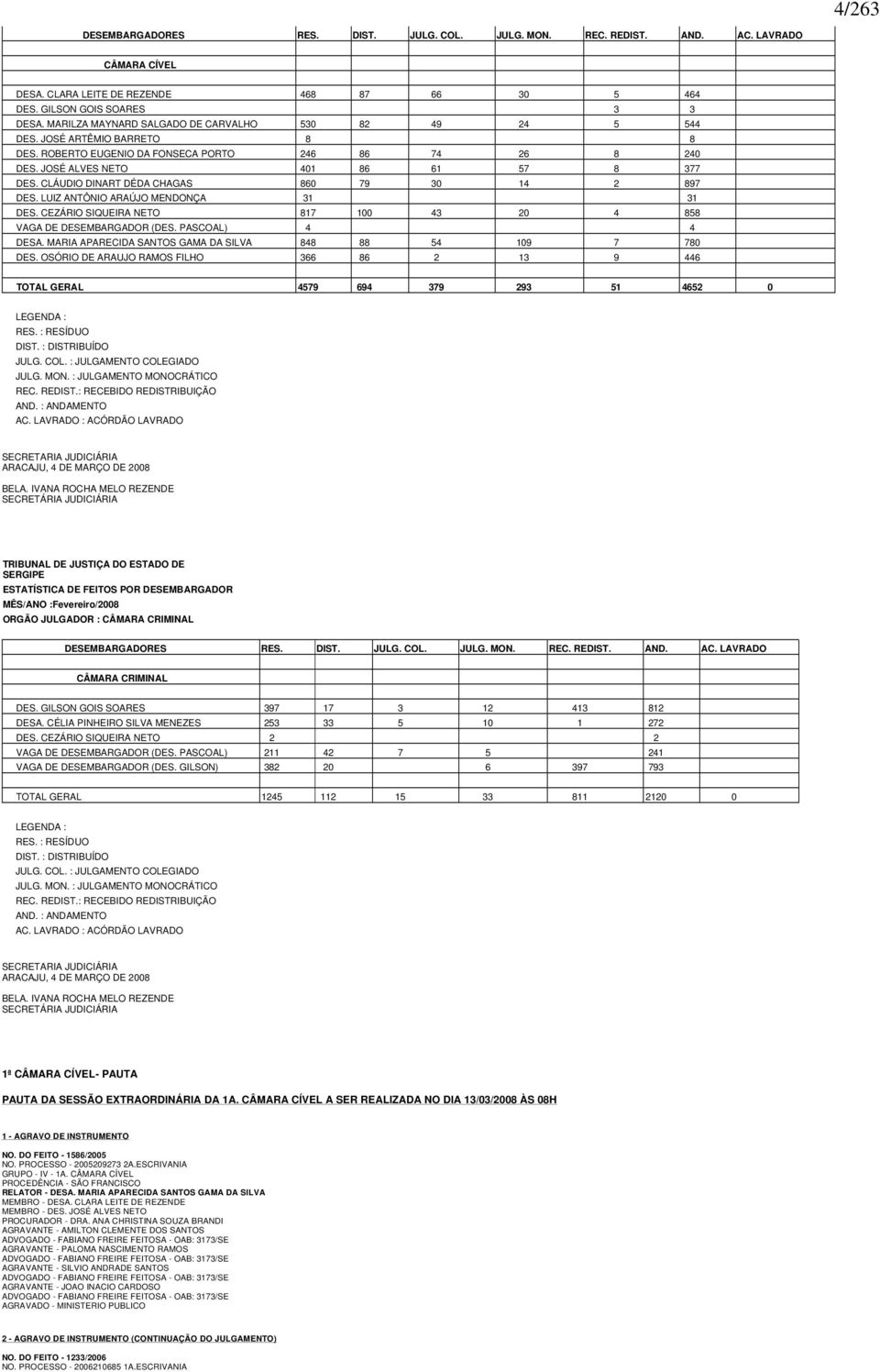 CLÁUDIO DINART DÉDA CHAGAS 860 79 30 14 2 897 DES. LUIZ ANTÔNIO ARAÚJO MENDONÇA 31 31 DES. CEZÁRIO SIQUEIRA NETO 817 100 43 20 4 858 VAGA DE DESEMBARGADOR (DES. PASCOAL) 4 4 DESA.