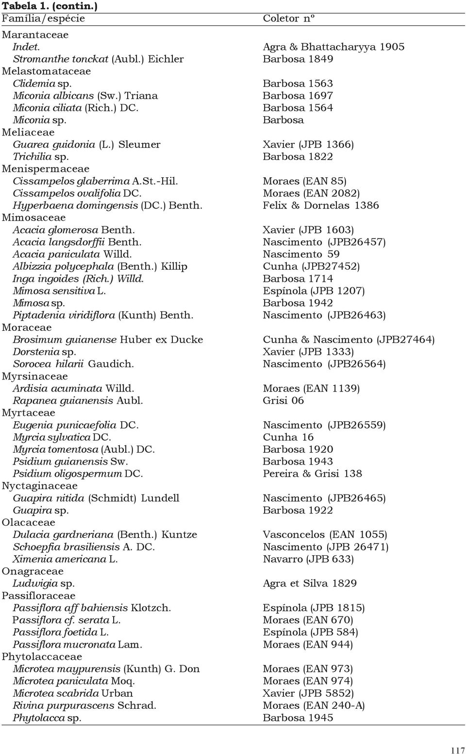 Barbosa 1822 Menispermaceae Cissampelos glaberrima A.St.-Hil. Moraes (EAN 85) Cissampelos ovalifolia DC. Moraes (EAN 2082) Hyperbaena domingensis (DC.) Benth.