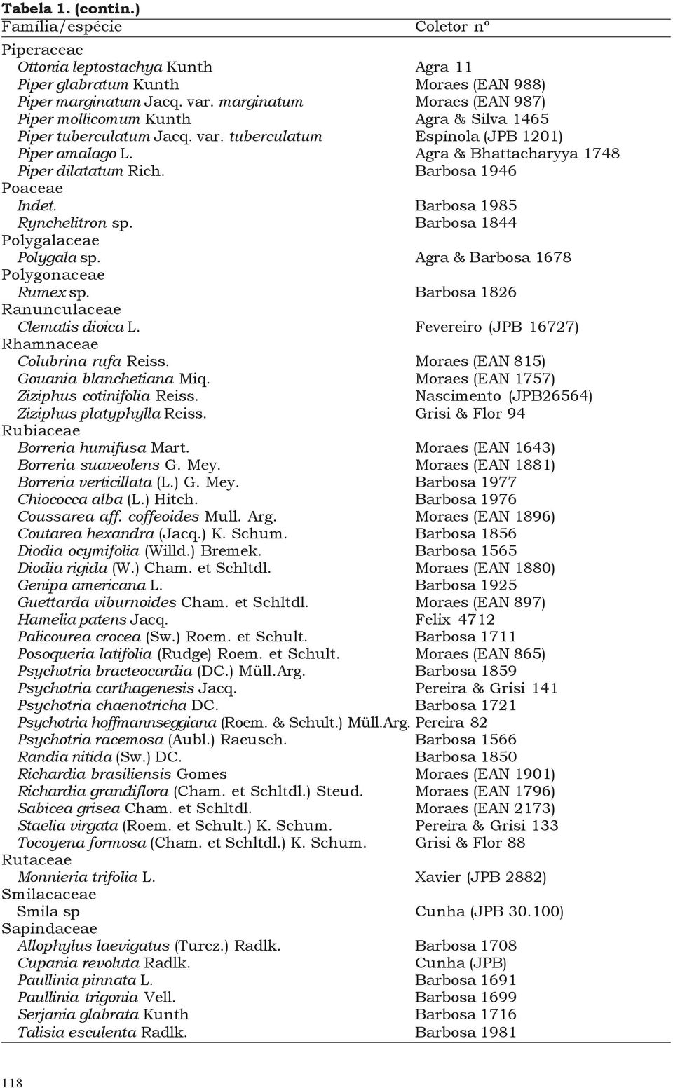 Barbosa 1946 Poaceae Indet. Barbosa 1985 Rynchelitron sp. Barbosa 1844 Polygalaceae Polygala sp. Agra & Barbosa 1678 Polygonaceae Rumex sp. Barbosa 1826 Ranunculaceae Clematis dioica L.