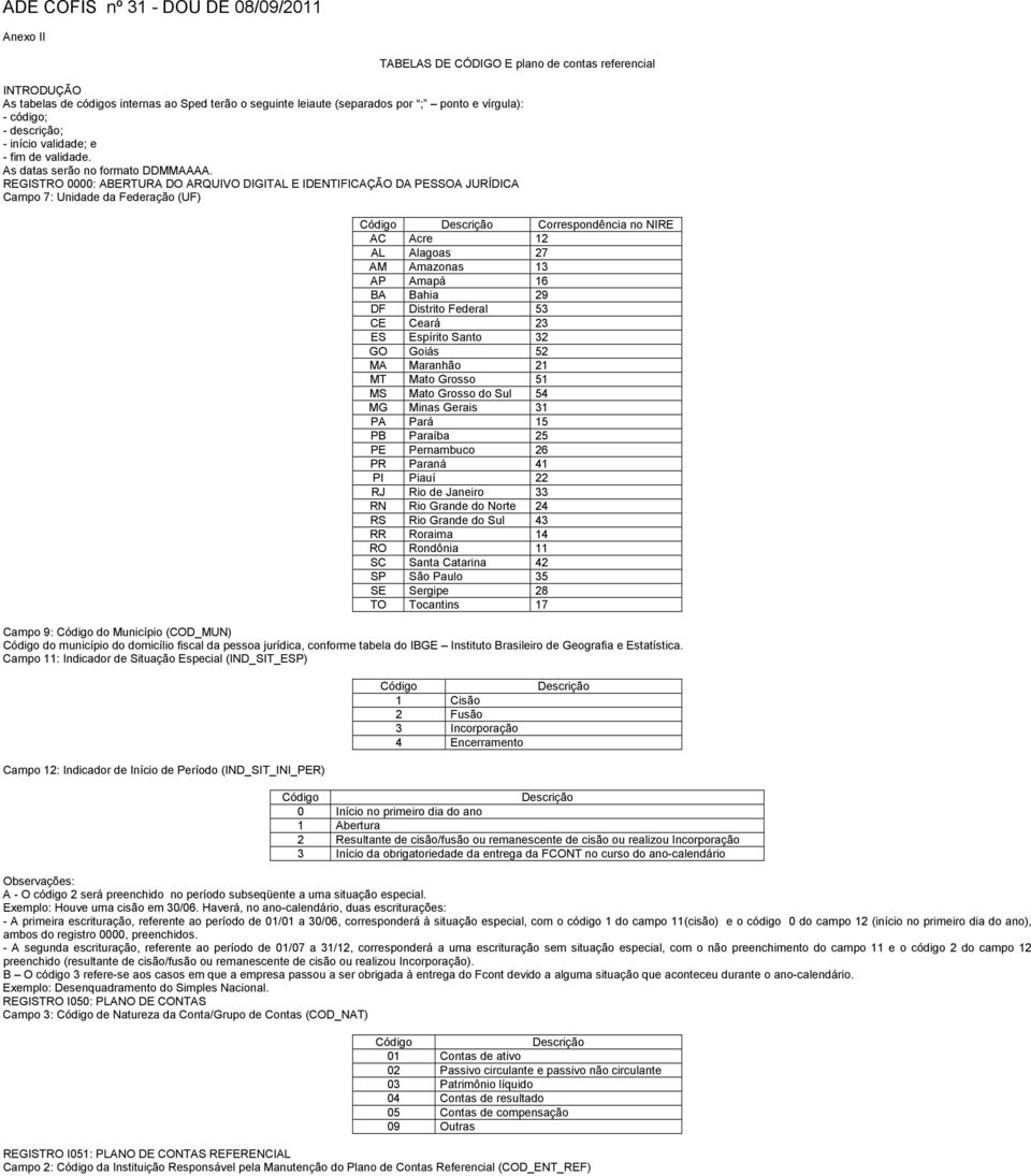 REGISTRO 0000: ABERTURA DO ARQUIVO DIGITAL E IDENTIFICAÇÃO DA PESSOA JURÍDICA Campo 7: Unidade da Federação (UF) Código Descrição Correspondência no NIRE AC Acre 12 AL Alagoas 27 AM Amazonas 13 AP