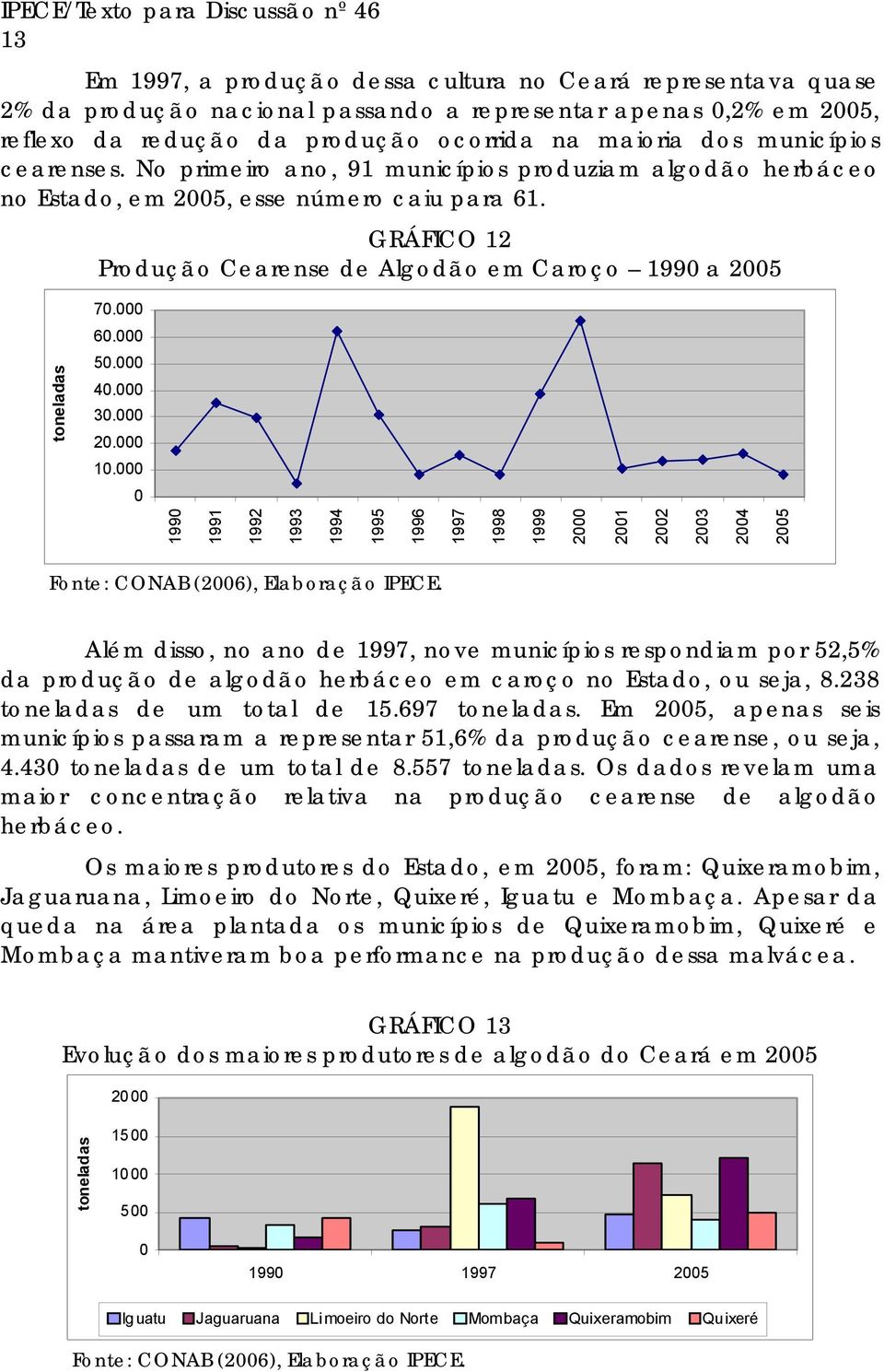 000 toneladas 50.000 40.000 30.000 20.000 10.000 0 1990 1991 1992 1993 1994 1995 1996 1997 1998 1999 2000 2001 2002 2003 2004 2005 Fonte: CONAB (2006), Elaboração IPECE.