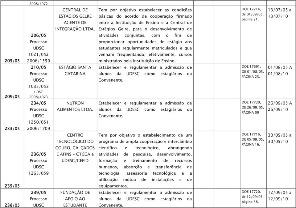 que 1021/052 venham freqüentando, efetivamente, cursos 205/05 2006/1550 ministrados pela Instituição de Ensino. 210/05 ESTÁGIO SANTA CATARINA Convenente. 17691, DE 01/08/05, PÁGINA 23.