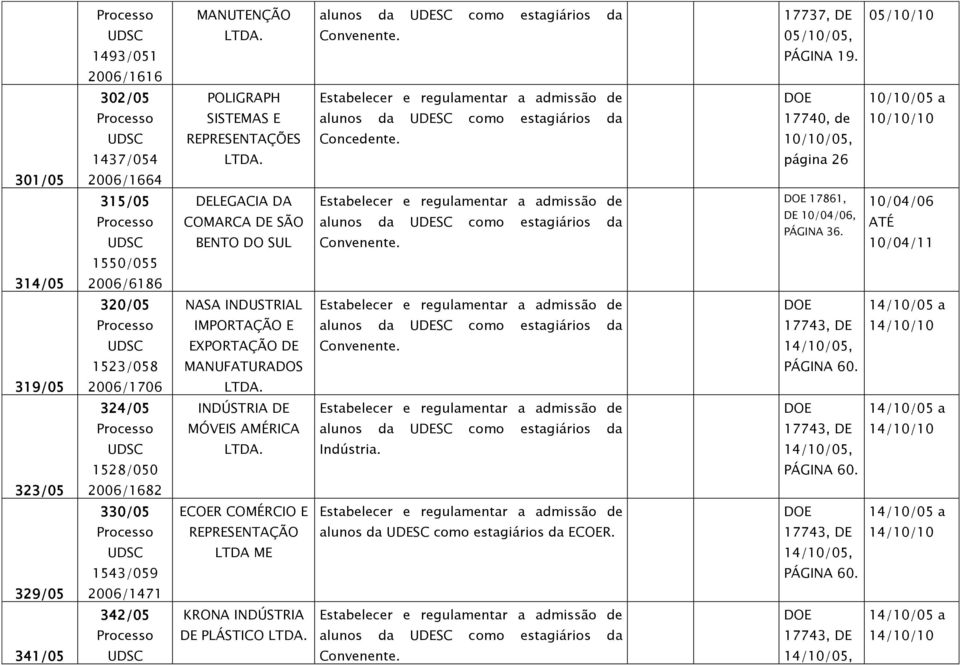 17861, DE 10/04/06, PÁGINA 36. 10/04/06 ATÉ 10/04/11 1550/055 314/05 2006/6186 320/05 NASA INDUSTRIAL 14/10/05 a IMPORTAÇÃO E 17743, DE 14/10/10 EXPORTAÇÃO DE Convenente.