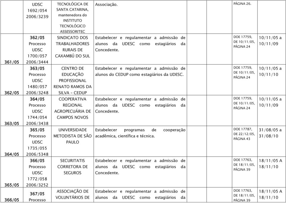 alunos do CEDUP como estagiários da UDESC.