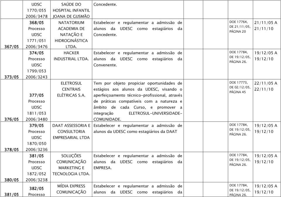 aos alunos da UDESC, visando o aperfeiçoamento técnico-profissional, através 17773, DE 02/12/05, PÁGINA 45 22/11/05 A 22/11/10 de práticas compatíveis com a natureza e âmbito de cada Curso, e