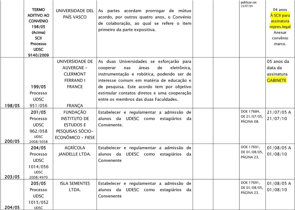 9140/2009 UNIVERSIDADE DE As duas Universidades se esforçarão para 05 anos da AUVERGNE cooperar nas áreas de eletrônica, data da CLERMONT instrumentação e robótica, podendo ser de assinatura FERRAND