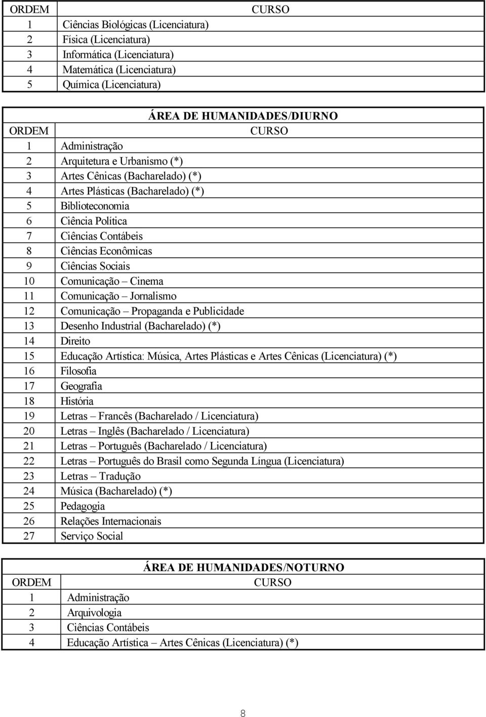 Ciências Sociais 10 Comunicação Cinema 11 Comunicação Jornalismo 12 Comunicação Propaganda e Publicidade 13 Desenho Industrial (Bacharelado) (*) 14 Direito 15 Educação Artística: Música, Artes