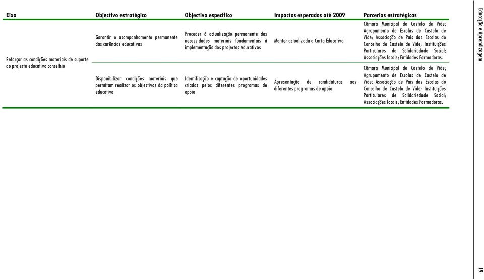 fundamentais à implementação dos projectos educativos Identificação e captação de oportunidades criadas pelos diferentes programas de apoio Manter actualizada a Carta Educativa Apresentação de