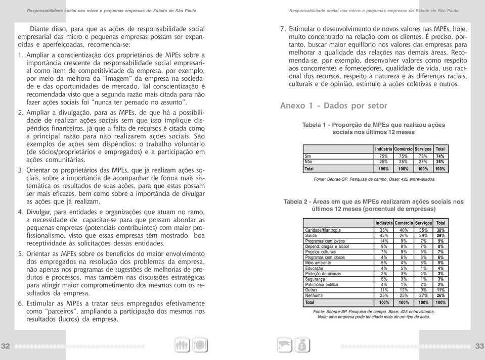 imagem da empresa na sociedade e das oportunidades de mercado. Tal conscientização é recomendada visto que a segunda razão mais citada para não fazer ações sociais foi nunca ter pensado no assunto. 2.