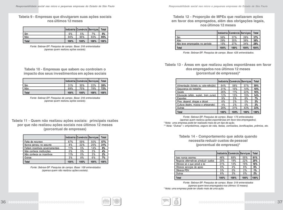 Tabela 12 - Proporção de MPEs que realizaram ações em favor dos empregados, além das obrigações legais, nos últimos 12 meses Tabela 12 - Proporção de MPEs que realizaram ações em favor dos